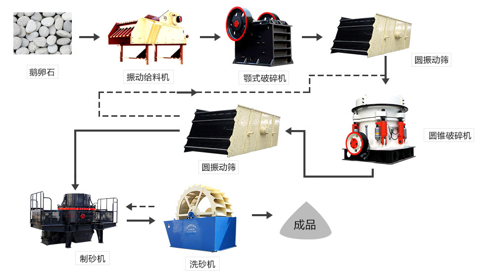 鵝卵石、河卵石生產(chǎn)線設(shè)備