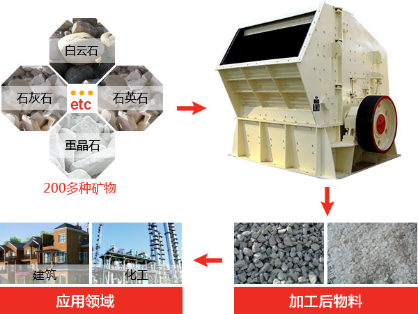 反擊式破碎機種類、型號及產(chǎn)能分析