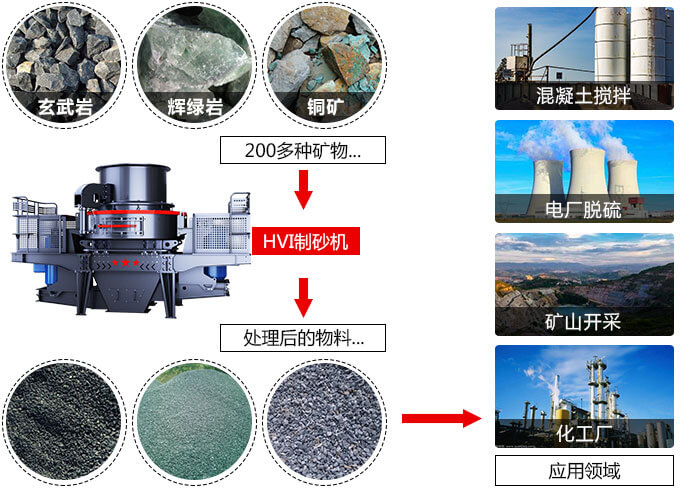 春風得意意氣風發(fā)，HVI制砂機