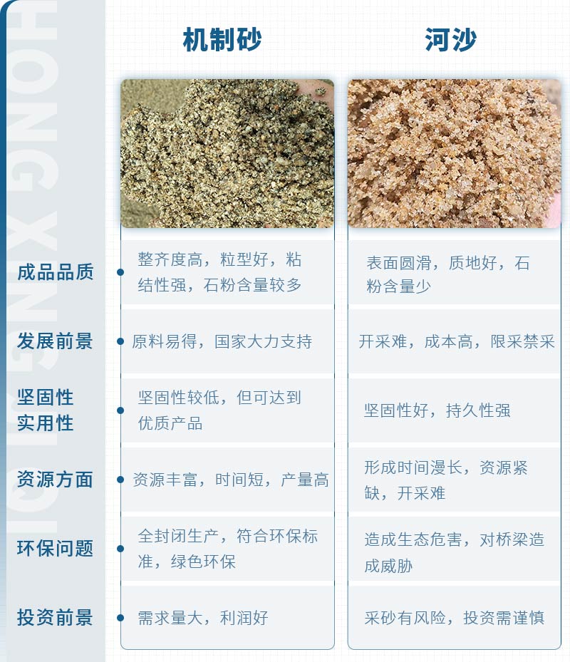 機制砂和河沙拌制混凝土哪個好？哪款設備制砂效果好？