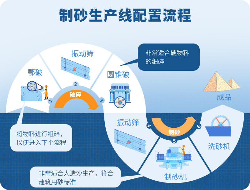 時(shí)產(chǎn)100噸制砂生產(chǎn)線如何配置？需要注意哪些方面？