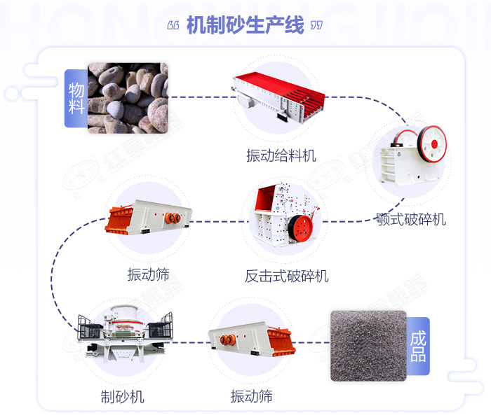江西嚴格規(guī)范機制砂生產規(guī)模,年產50萬噸的砂石生產線如何配置設備？