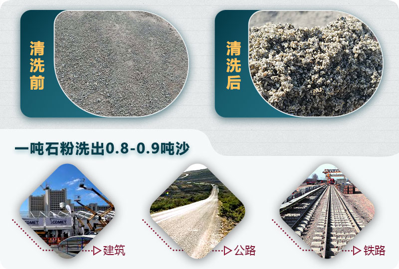 洗石粉掙錢嗎？用哪種洗砂機(jī)產(chǎn)量高？